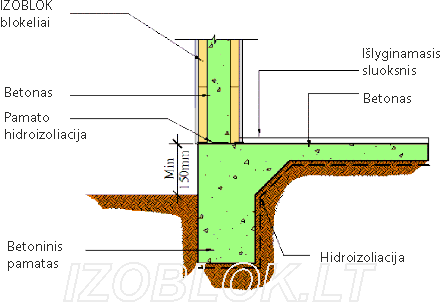 2 pav. Namo išorinės sienos pamatas, IZOBLOK blokeliai dedami ant betoninio pamato