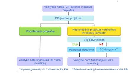 Infrastruktūros projektų pristatymo schema