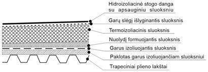 Stogo kraigo ventiliacijos schema