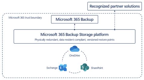 Infographic: Windows backup flow with Microsoft account and OneDrive