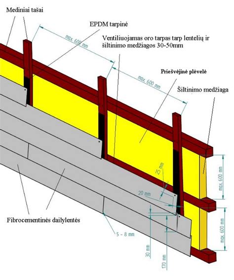 Fibrocementinių dailylenčių montavimo schema