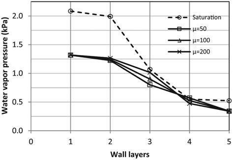 Infographics showing Sd concept and water vapor diffusion in walls