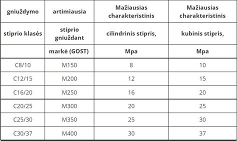 tagimg>Infografika: betono stiprumo klasės C8/108, C12/1512, C16/2016, C20/2525, C25/302530, C30/373037
