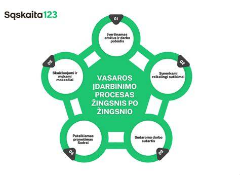 Infografika: SKAIDRUS KELIŲ ŽENKLINIMAS - proceso žingsniai