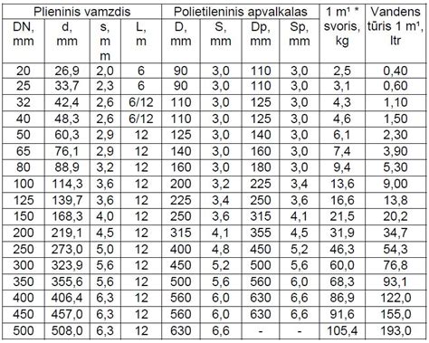 Vamzdžių žymėjimo pavyzdys pagal standartus