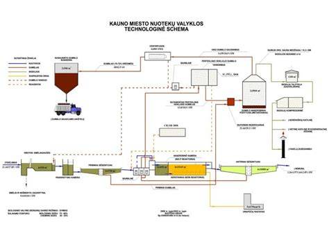 kilimo sausasis valymas proceso schema