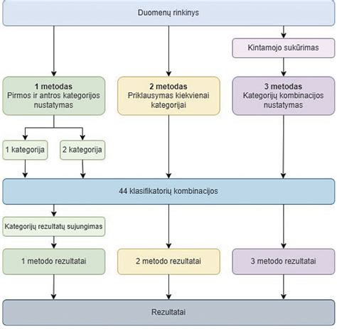 schema rodanti duomenų analizės procesą