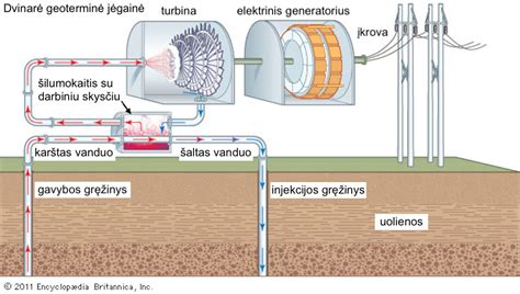 Schema, iliustruojanti gofruoto vamzdžio lankstumą