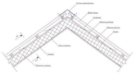 Stogo dangos montavimo schema