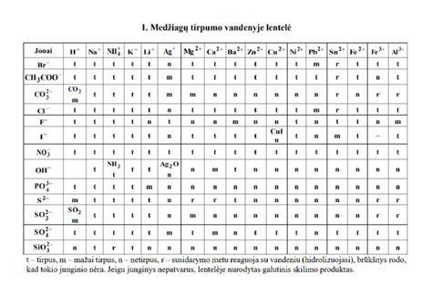 Medžiagų tiekimo planavimo lentelė