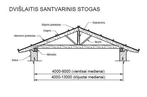 Infografika: Šlaitinio stogo konstrukcijos blokai (murlotas, gegnės, grebėstai, vėdinimas, hidroizoliacija, stogo danga)