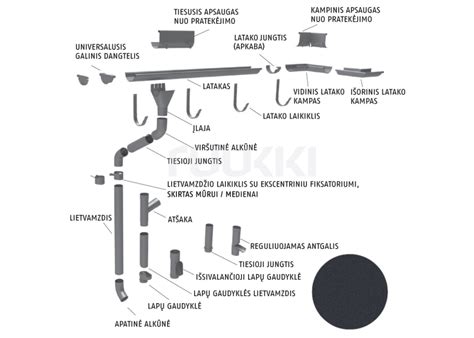 Metalinės lietaus nuvedimo sistemos komponentai