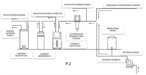 Vandens šalinimo ir valymo procesas užfiksuotas iliustratyvinėje schemoje