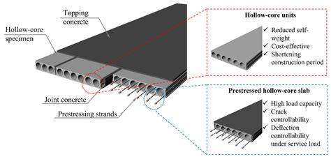 image illustrating extrusion-reinforced hollow-core slabs