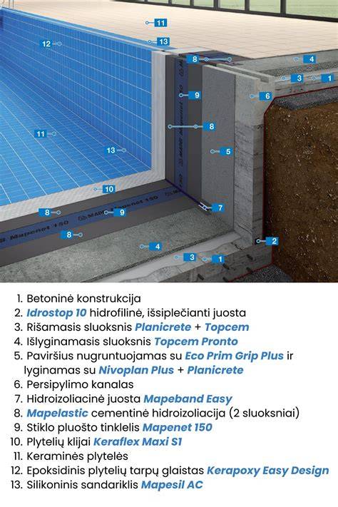 Hidroizoliacijos sistemos piešinis