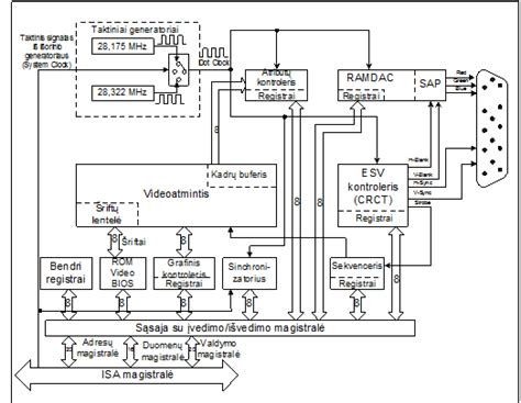 Vaizdo plokštės analoginės išvesties ir VGA jungčių schema