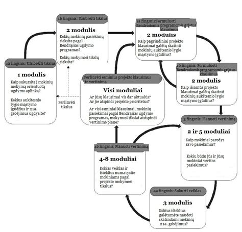 Santechnikos projekto planavimo proceso schema