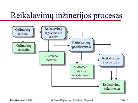 Pristatymo ir demonstravimo procesas
