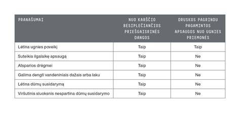 Antipirenas impregnavimas ir priešgaisrinės dangos pavyzdžiai