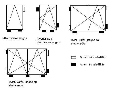 langų angos matavimų schema ir išardymo priemonės