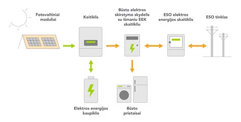 Grafikas: energijos suvartojimo palyginimas tarp įrenginių
