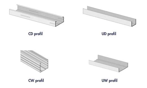 Profilių tipai ir jų paskirtis diagramoje: CW, UW, UD, CD profilių išdėstymas