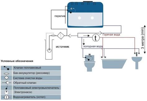 Schema, iliustruojanti vandens tiekimo vamzdžio klojimo gylį ir apsaugą nuo užšalimo