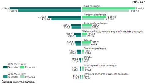 Infografika: Lietuvos eksporto ir importo struktūra 2024 m. trečias ketvirtis
