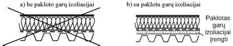 Garų izoliuojančio sluoksnio įrengimo schemos ant trapecinių plieno lakštų