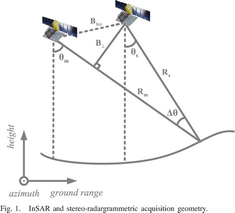InSAR žemės nusėdimo monitoravimo schema