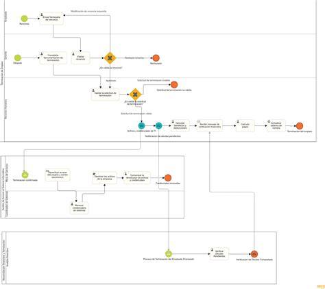 Mišinio ruošimo proceso diagrama