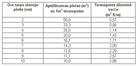 Lentelė: Šilumos laidumo ir šiluminės varžos palyginimas