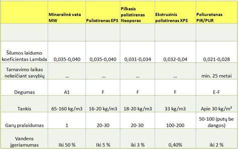 Šiltinimo medžiagų palyginimo diagrama