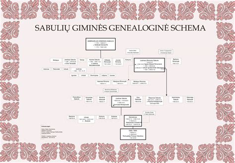 Diagrama: Neutra ir Sassi derinimo schemų pavyzdžiai