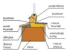 Palangės montavimo schema
