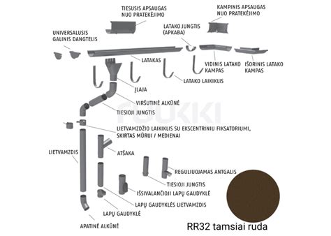 Infografika: lietaus nuvedimo sistema - komponentai ir ryšiai