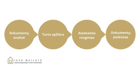 Nekilnojamojo turto vertinimo procesas