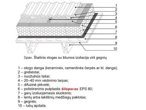 Montavimo pavyzdys: vatos plokščių klojimas tarp gegnių