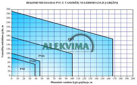 PVC vamzdžių tipai ir charakteristikos diagramа