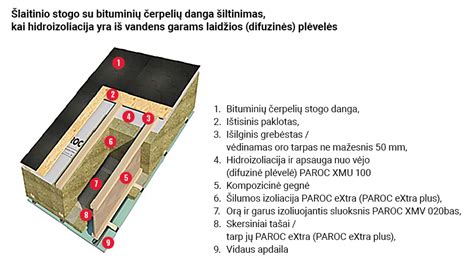 Stogo šilumos izoliacijos sluoksniai