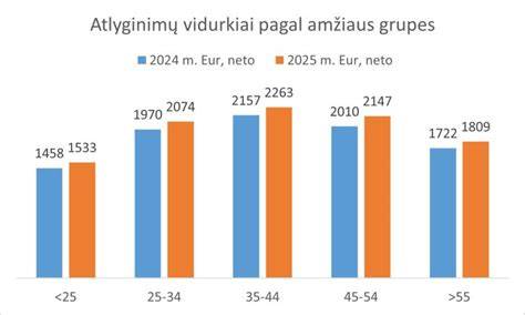 diagramas: atlyginimų augimo tempai per metus (2023-2026)