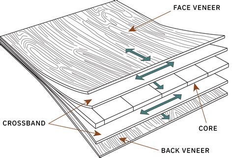 Infer encoding: illustration showing two boards joined at an angle with matching grain direction