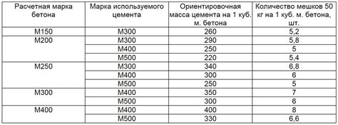 Schema: Cementinio mišinio sudėtis