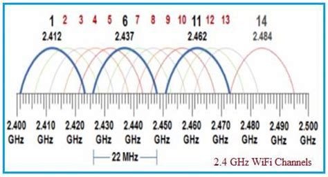 Fig. 3 - Wi‑Fi 2,4 GHz ir 5 GHz juostų profiliai