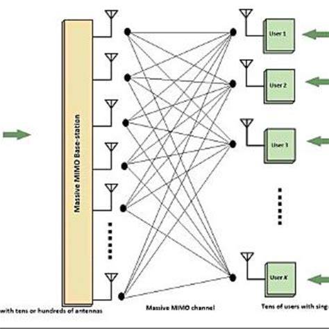 Fig. 7 - MIMO principo iliustracija