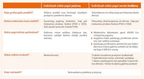 Infografika: Verslo liudijimo ir individualios veiklos palyginimas grožio srityje