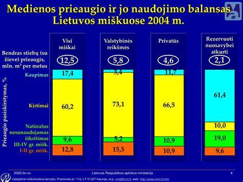 Infografika: Lietuvos miškų ploto, prieaugio ir kirtimų balansas