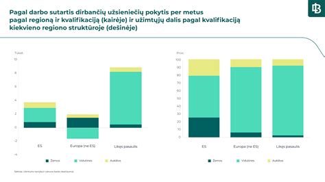 Darbo skelbimų skaičius Lietuvoje pagal sritis