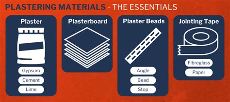 Decorative cladding and plastering infographic: key materials and layer arrangement