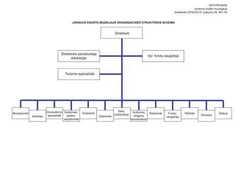 Schema: AB „Woodpie“ organizacinė struktūra